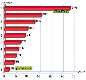חלקו של כל עשירון בהכנסה של כלל תושבי המדינה, 1996 (באחוזים)